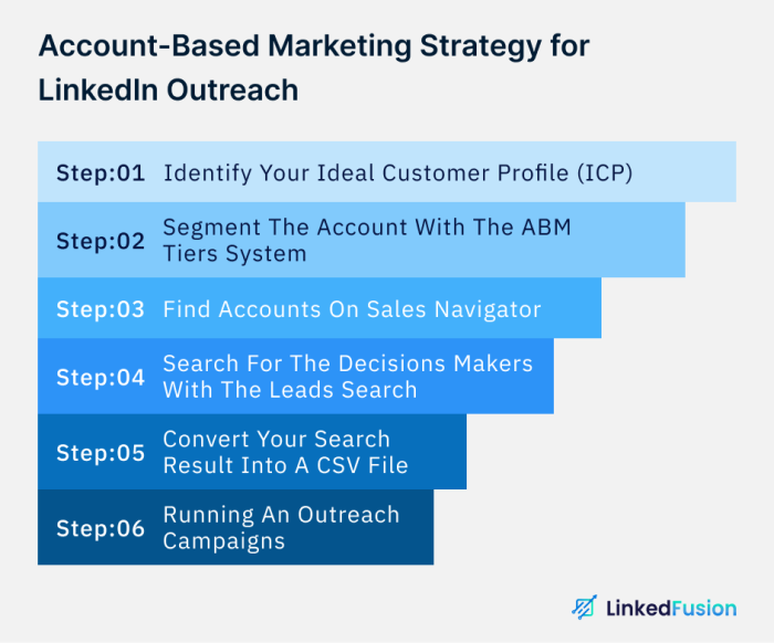 What is LinkedIn Account Based Marketing? How to Use it?