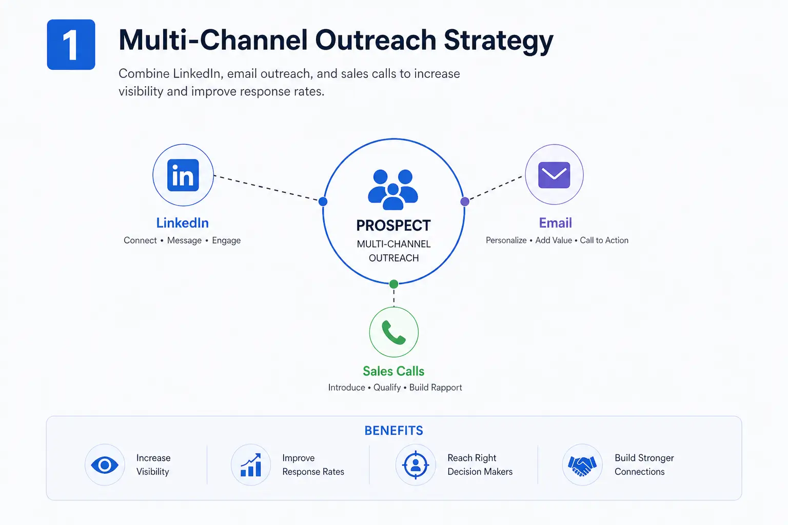 Multi-Channel Outreach Strategy
