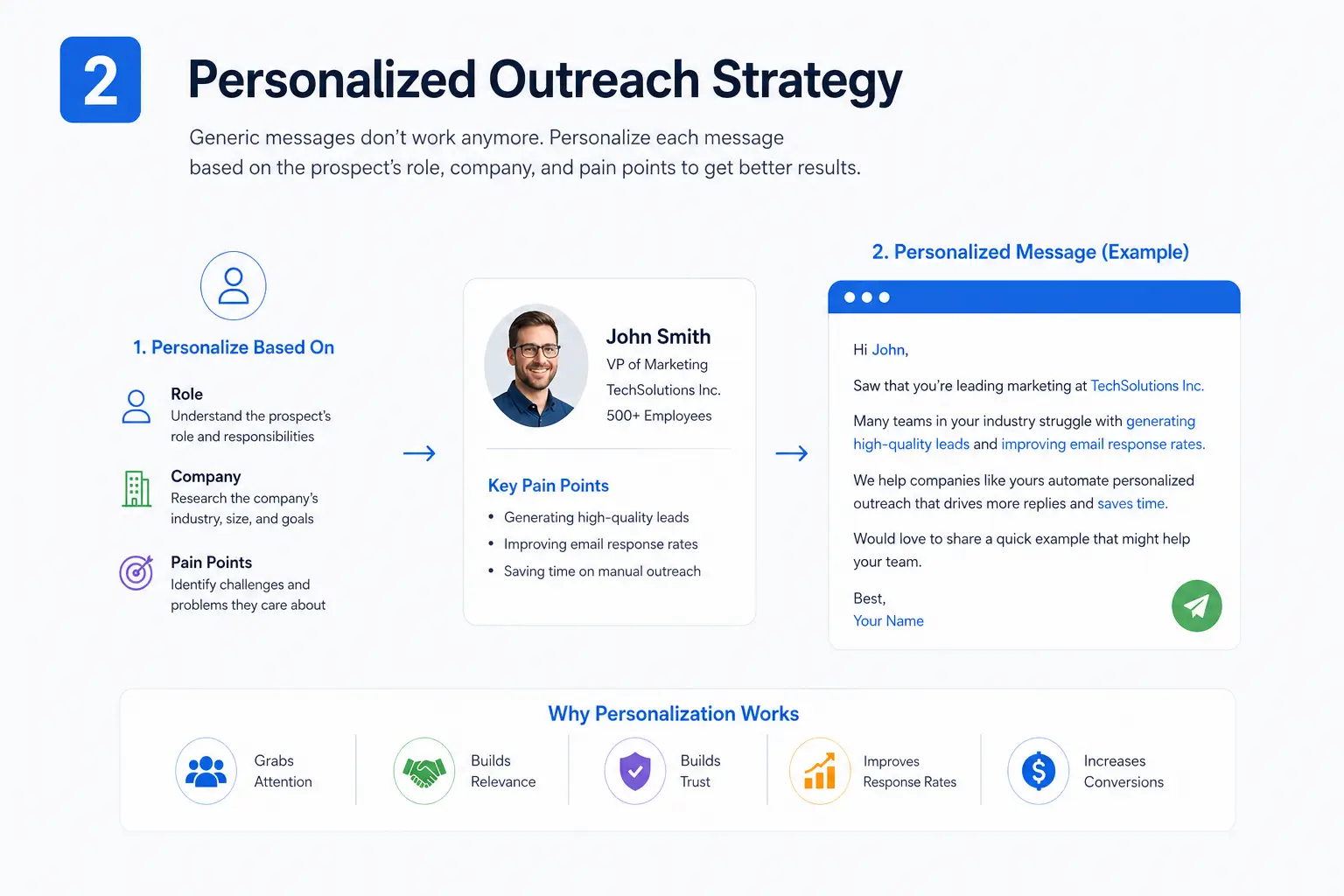 Personalized Outreach Strategy