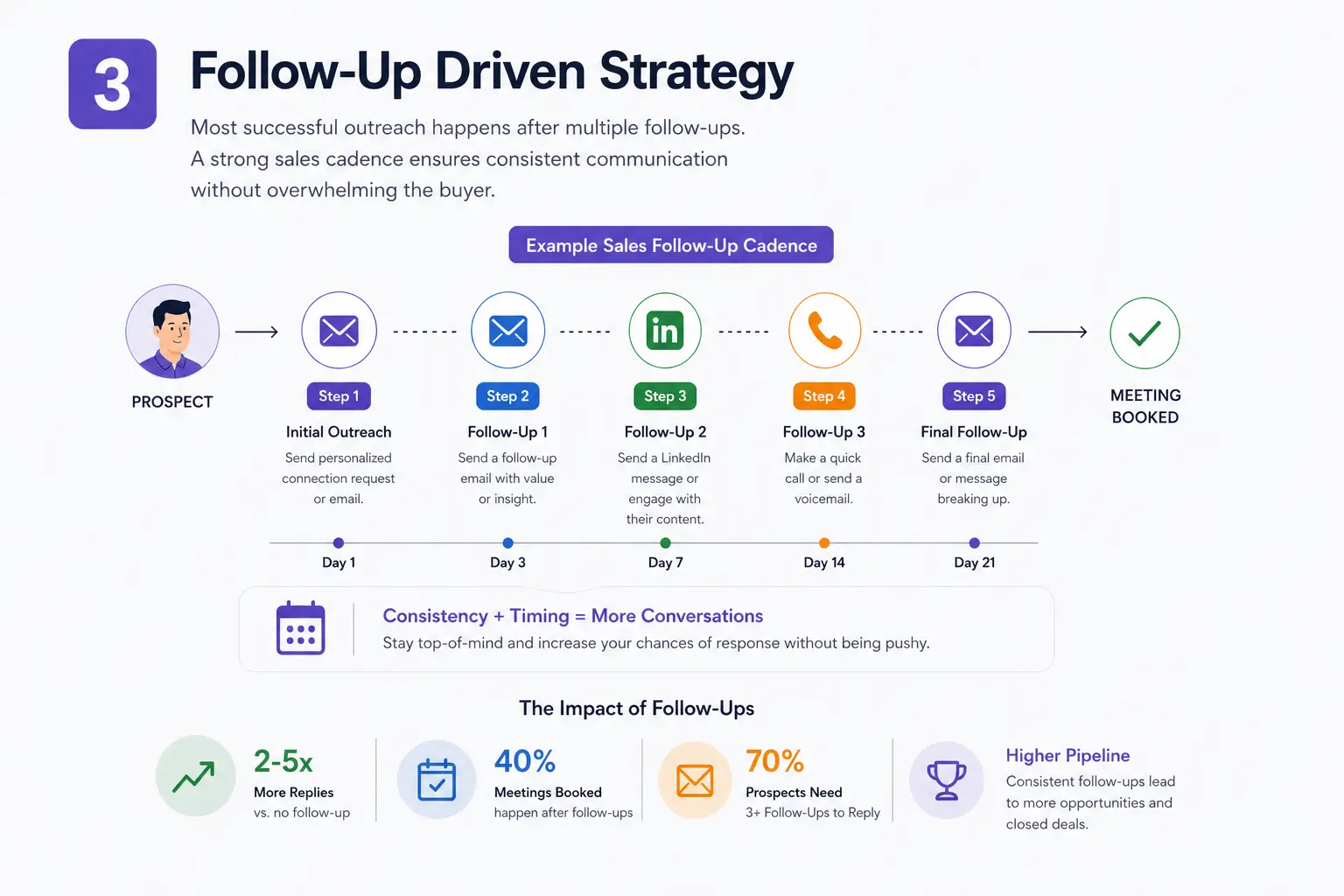Follow-Up Driven Strategy