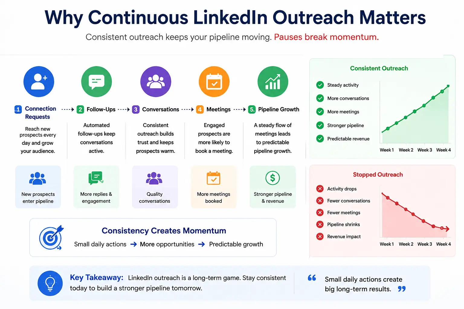 Linkedin outreach matters