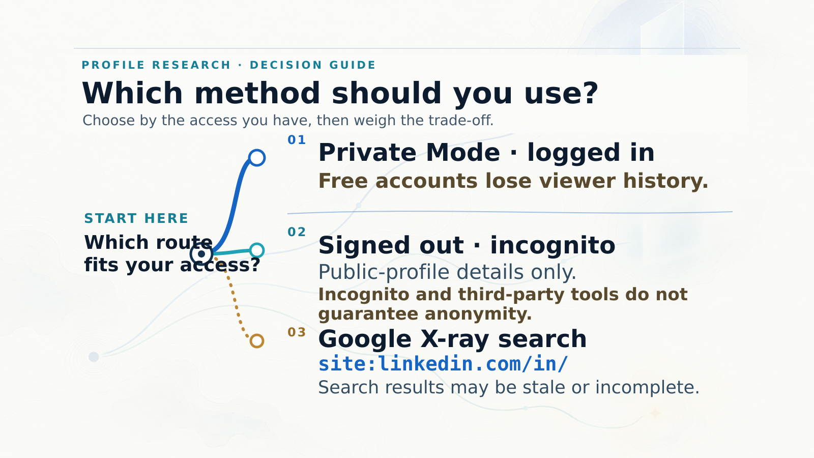 A three-route guide compares logged-in LinkedIn Private Mode, signed-out/incognito public-profile viewing, and Google X-ray search using site:linkedin.com/in/, with the free-account viewer-history trade-off and anonymity limits.