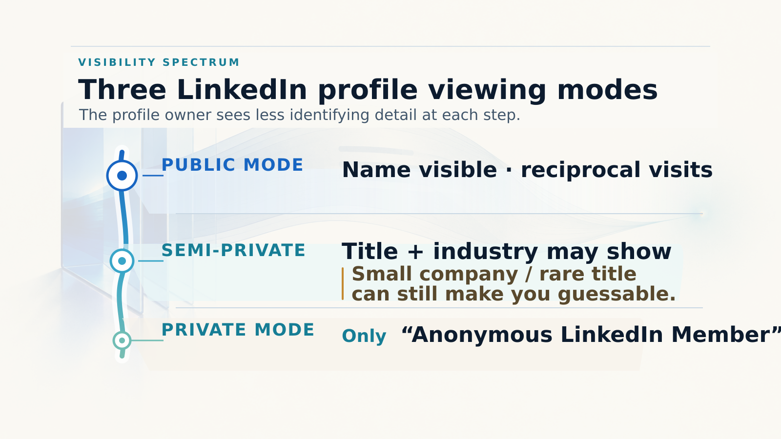 A visibility spectrum compares Public Mode with reciprocal name visibility, Semi-Private with title and industry clues that can identify someone at a small company or with a rare title, and Private Mode showing only Anonymous LinkedIn Member.